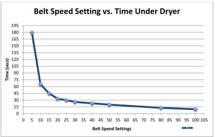 Figure 14: Belt speed settings as a function of time 