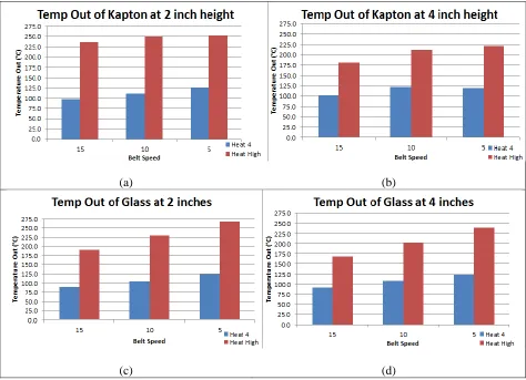 Figure 15a,b,c,d: Substrate temperature for glass and kapton at specific dryer heights and heat settings 