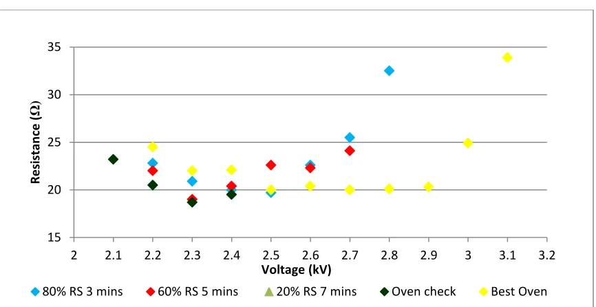 Figure 18: Similar resistance values were achieved using high dryer heights, less dryer power and longer dry times 