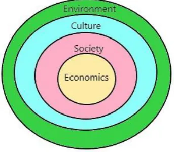 Figure 1-1 The Three Pillars of Sustainable Development 