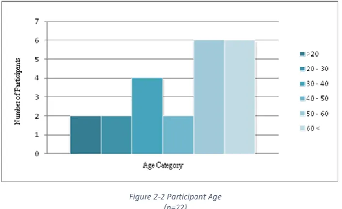 Figure 2-1 Participant numbers based on employment position from Questionnaire (n=22)
