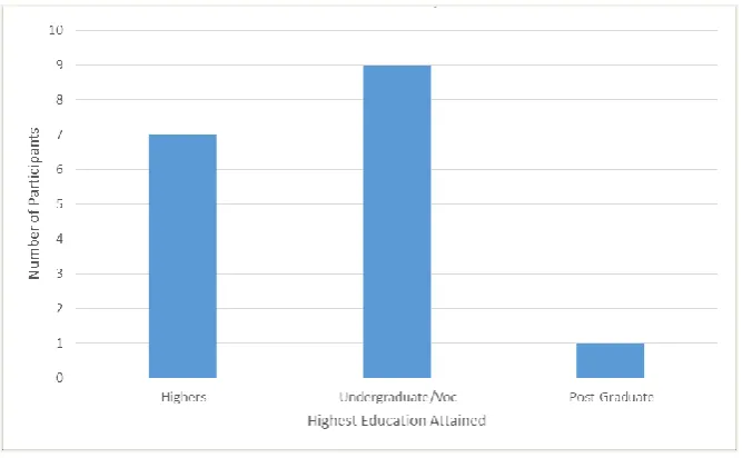 Figure 2-4 Classroom type education level of participants. Not all questionnaire participants 