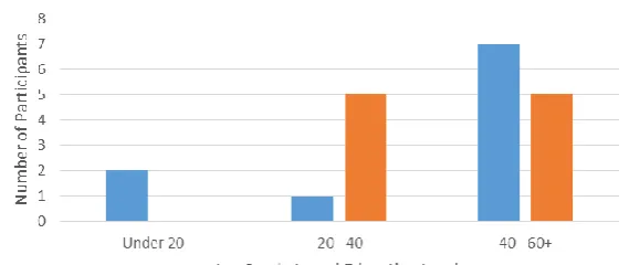 Figure 2-5 Education as a function of Age Bracket 