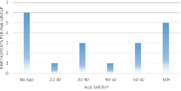 Figure 2-7 Interview Participants by Age (n=19). Half of the interview participants also 