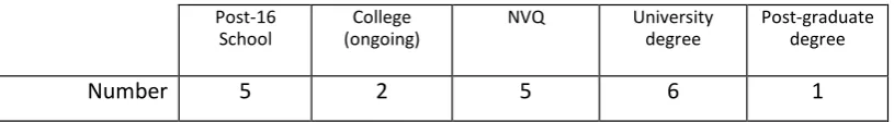 Table 4.1 showing highest level of education for the 22 questionnaire participants (n=22 