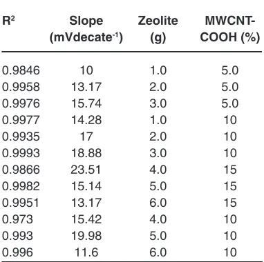 Table 1: The slope and r2 for plot of potential, versus, the logarithm of the concentration of some cations