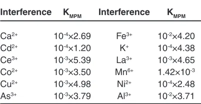 Table 3: The selectivity coefficients of various interfering cations for the Cr3+ electrode