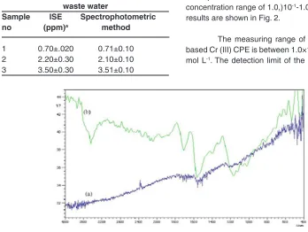 Table 5: Determination of Cr3+ in 