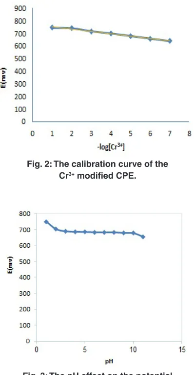 Fig. 3: The pH effect on the potential response of the Cr3+ modified CPE