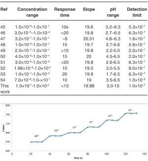 Table 6: Comparison of proposed electrode with other Cr3+ selective electrode