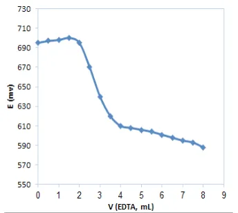 Fig. 5: The curve of titration Cr3+ with EDTA