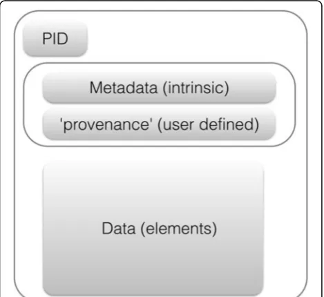 Fig. 1 A data object’s structure (From [31].). PID Persistent identifier