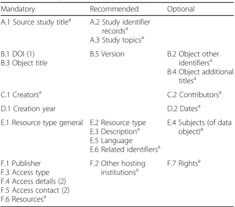 Table 1 Elements in the proposed metadata scheme for clinicalresearch data objects