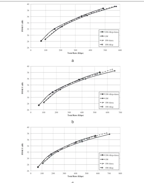 Figure 4 Compression results of the proposed feedback-free DVC system on Foreman in a GOP of (a) 2, (b) 4 and (c) 8