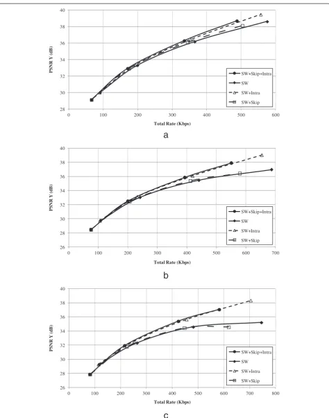 Figure 5 Compression results on Soccer in a GOP of (a) 2, (b) 4 and (c). The results were obtained with the proposed feedback-free WZcoding architecture in four different settings regarding the available coding modes.