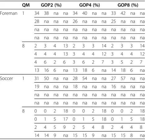 Table 2 Statistics of the skip mode selection in allconsidered test sequences, organized in a GOP of2, 4 and 8