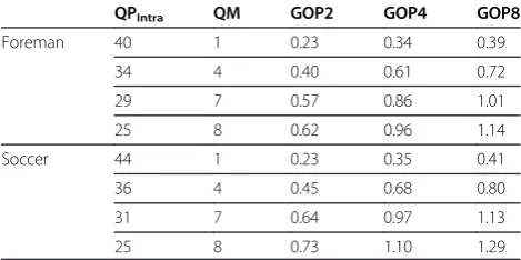 Table 3 Rate overhead (kbps) to convey the selectedcoding modes from encoder to decoder at everyconsidered rate point