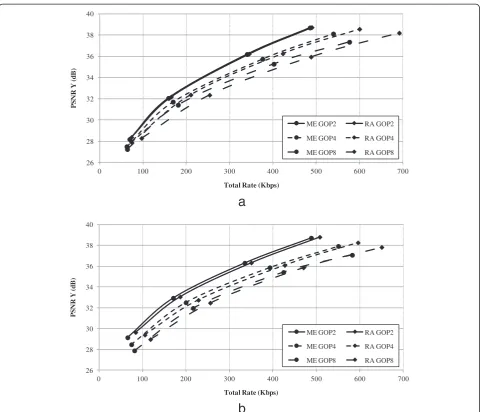 Figure 6 Comparative compression results on (a) Foreman and (b) Soccer for a GOP of 2, 4 and 8