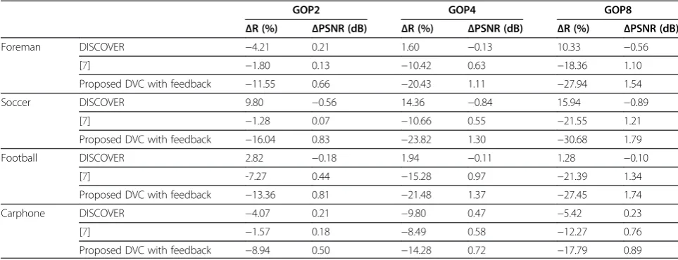 Table 4 Comparative compression performance of the proposed feedback-free architecture