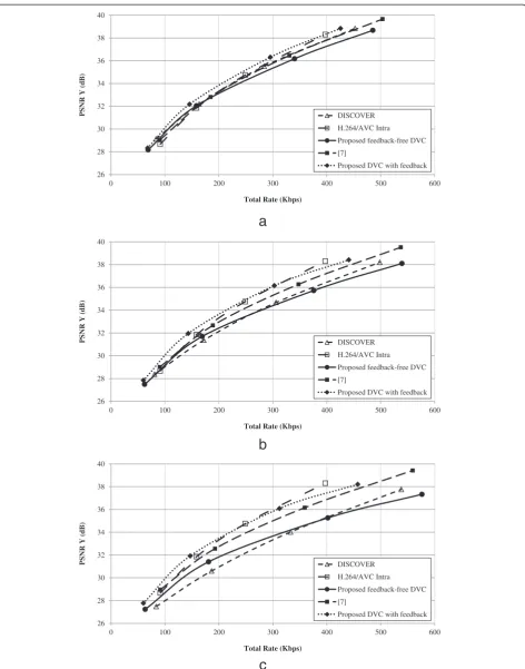 Figure 7 Compression results obtained on Foreman in a GOP of (a) 2, (b) 4 and (c) 8. The results include DISCOVER [13], H.264/AVC Intra[35], the proposed feedback-free DVC with all three modes, our previous hash-based DVC architecture from [7] and a version of the proposedDVC system using decoder-driven feedback-based rate allocation.