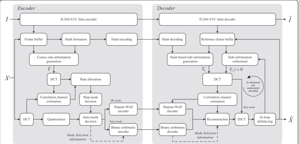 Figure 1 Block diagram of the proposed feedback-channel-free WZ video coding architecture.