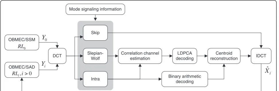 Figure 2 Representation of the successive refinement of SI and iterative decoding scheme.