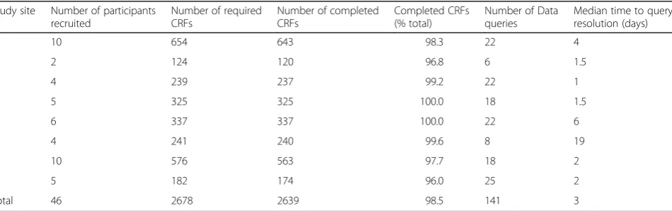 Table 1 Completion of electronic Case Report Forms (CRFs) and the number of data queries by study site