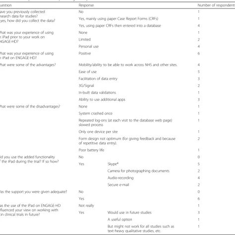 Table 2 Summary of feedback responses given by ENGAGE-HD research staff in semistructured interviews