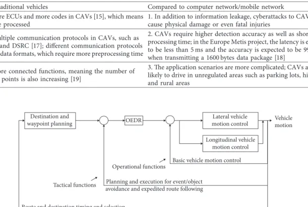 Figure 1: Schematic view of driving tasks [20].