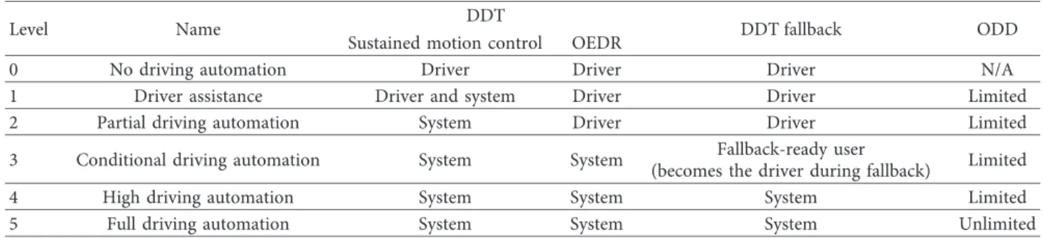 Table 2: SAE automation levels [20].
