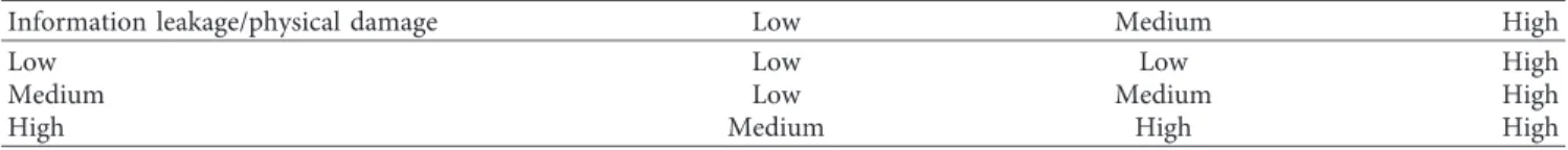 Table 3: Combined severity level matrix (adapted from [35]).