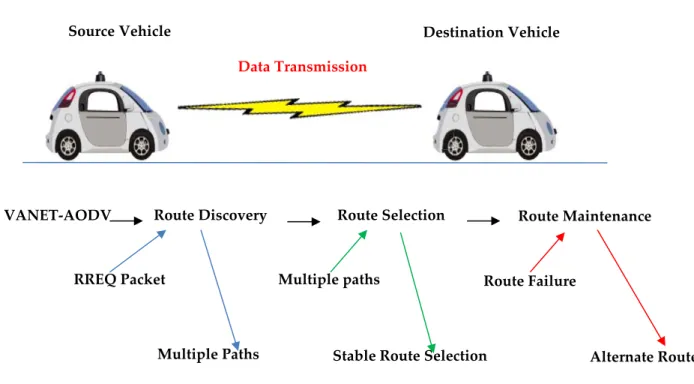Fig. 2: Shows Lifecycle of Routing Protocol in VANETs.