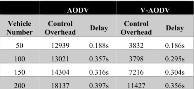 Table 1. Performance Metrics with Density of Vehicles