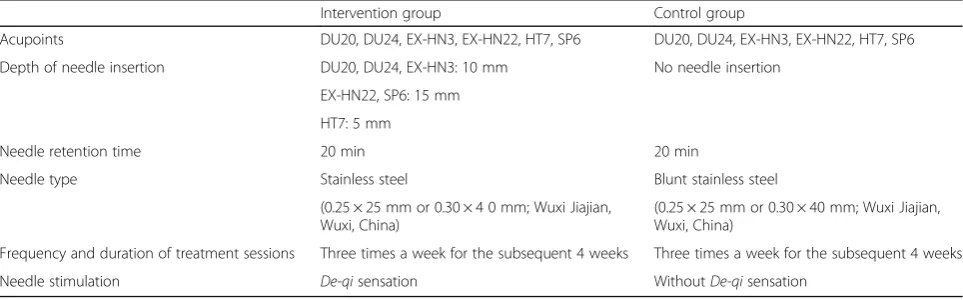 Table 2 Details of interventions
