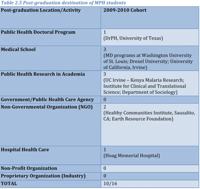 Table	  2.5	  shows	  the	  destination	  of	  graduates	  from	  our	  first	  cohort	  of	  MPH	  students	  who	  enrolled	  in	   Fall	  2009.	  