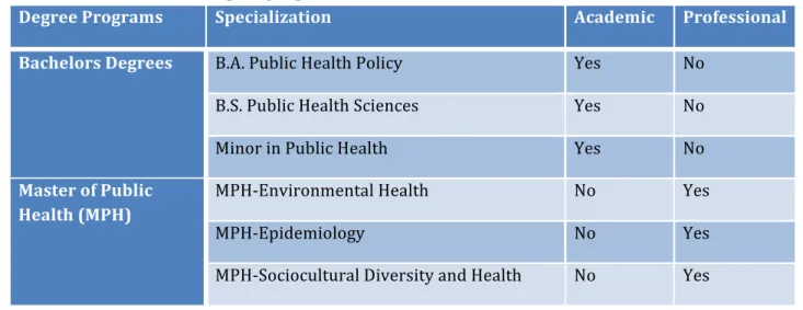 Table	  2.1	  Instructional	  degree	  programs	  