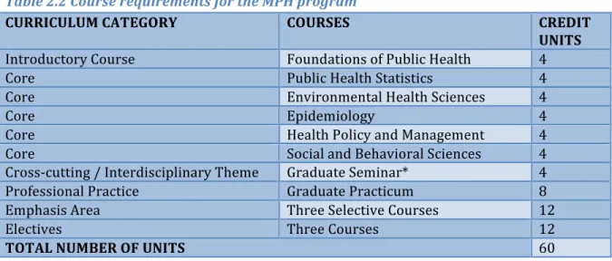 Table	  2.2	  Course	  requirements	  for	  the	  MPH	  program	  