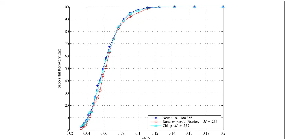 Figure 2 Successful recovery rates of the three sensing matrices from noiseless measurements.compression ratios ofof our new class (asterisks), random partial Fourier (white circle), and chirp sensing (white triangle) matrices from noiseless measurements at various The figure displays successful recovery rates MN , where the sparsity level is s = 64, M = 256 for our new sensing and random partial Fourier matrices, and M = 257 for chirpsensing codes.
