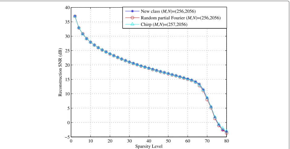 Figure 3 An example of original and reconstructed signals for our new sensing matrix in noisy compressed sensing