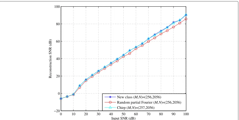 Figure 5 Reconstruction SNR versus input SNR in noisy compressed sensing for 70-sparse input signals.SNR versus input SNR of our new class (asterisks), random partial Fourier (white circle), and chirp sensing (white triangle) matrices in noisycompressed sensing for 70-sparse input signals, whereM The figure displays reconstruction M = 256 and N = 2, 056 for our new sensing and random partial Fourier matrices, while = 257 and N = 2, 056 for chirp sensing codes.