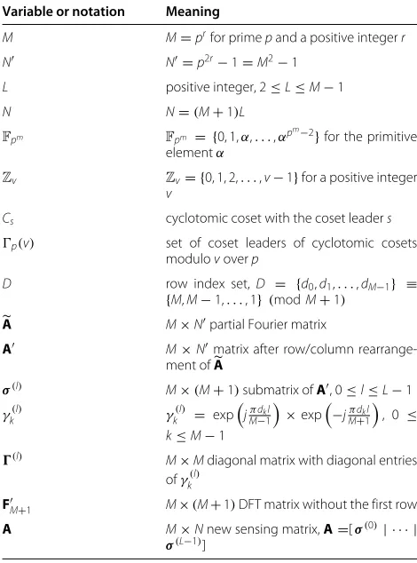 Table 1 Variables and notations for the new sensing matrix