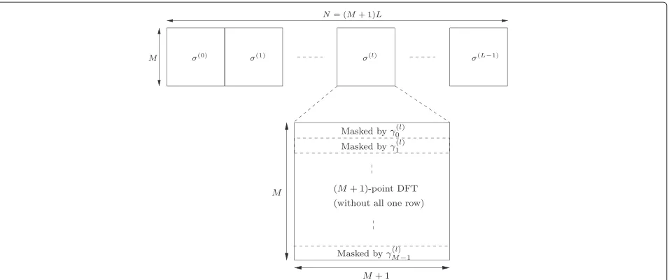 Figure 1 Concatenated structure of new sensing matrix A. It illustrates the concatenated structure of the new sensing matrix A in Construction 1.