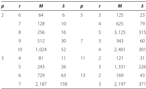 Table 2 The number of elements zmemory for various′is to be stored in M = pr