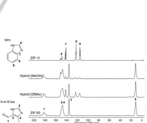 Figure 1. Solid-state 13C CP MAS NMR spectra of ZIF-93 (bottom), hybridmaterials synthesised in DMAc and MeOH (middle) and ZIF-11 (top)