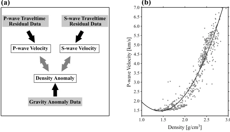 Fig. 1. (a) Basic idea of simultaneous velocity and density inversion. Heavy arrows indicate relationships between data and unknown parameters