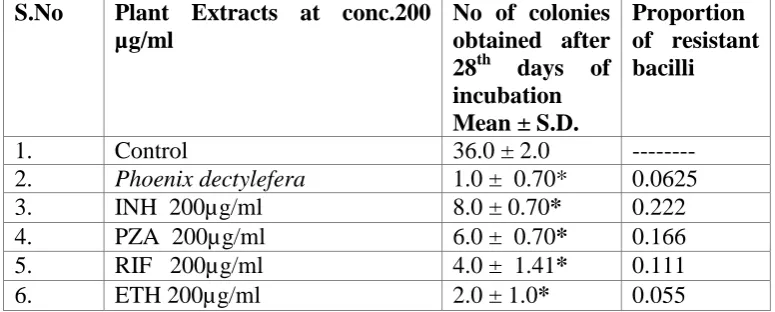 Table No. 08:- Showing proportion of resistant bacilli among Patient Isolated Strain (PIS) at bacterial dilutions of 1000 bacteria/ml and extract/antibiotic conc