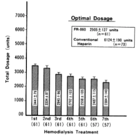 Fig.  2•@ Changes  of  total  dosage  of  FR-860 