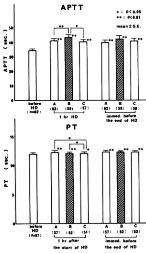 Fig.  6•@ Changes  of  coagulation  parameters  dur