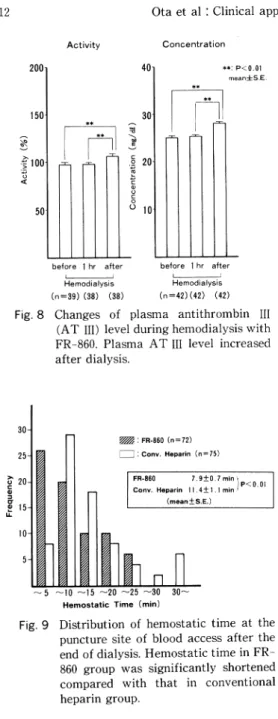 Fig.  9•@ Distribution  of  hemostatic  time  at  the 