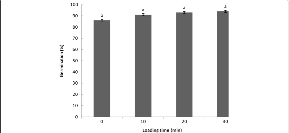 Figure 1 Effect of loading solution treatment on the germination rates of B. formosana cryopreserved seeds